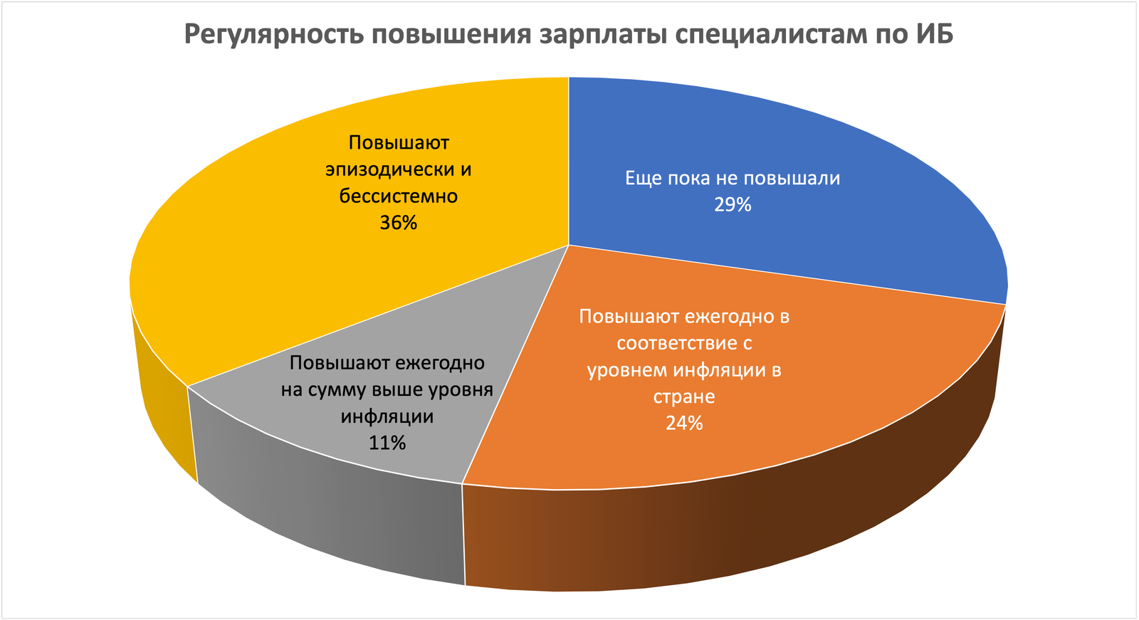 Обзор зарплат специалистов по ИБ в России