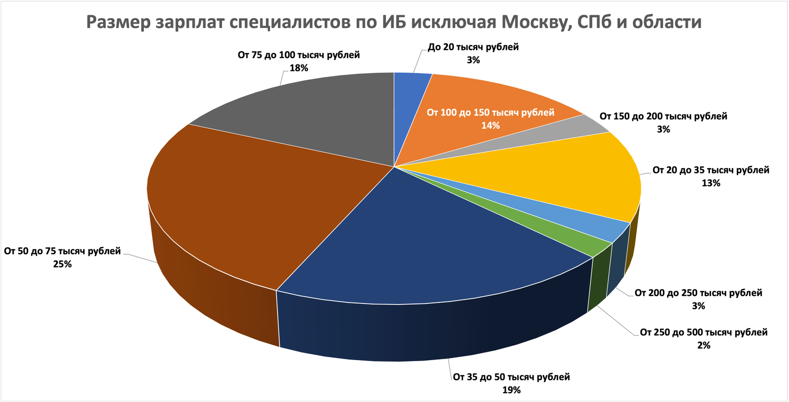 Зарплата специалистов по ИБ, исключая Москву, Санкт-Петербург и области