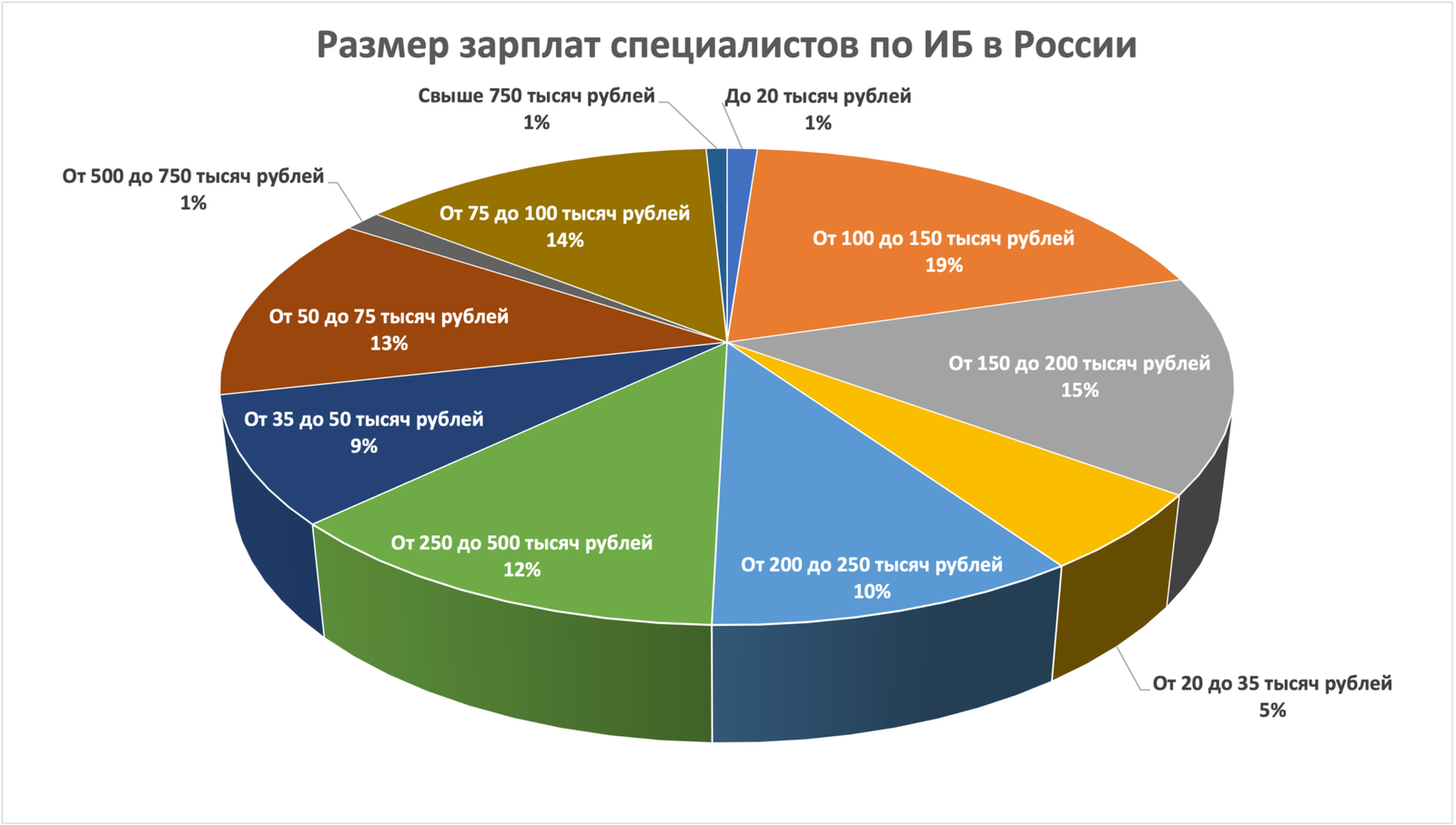 Какова специалиста. Обзор заработных плат. Средняя зарплата специалиста по информационной безопасности. Зарплаты программистов 2022. Обзоры заработных плат в России.