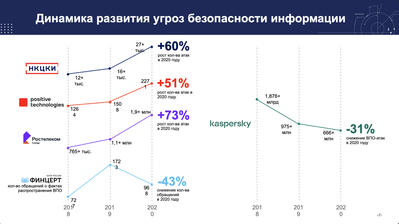 Количество нападений