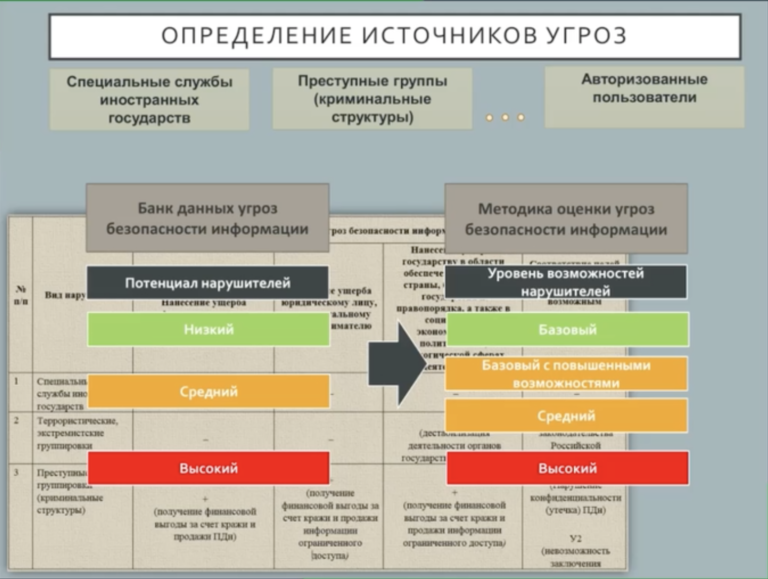 Модель угроз безопасности информации фстэк. Методика оценки угроз. Методика оценки угроз безопасности. Модель угроз информационной безопасности ФСТЭК. Оценка угроз и методология.