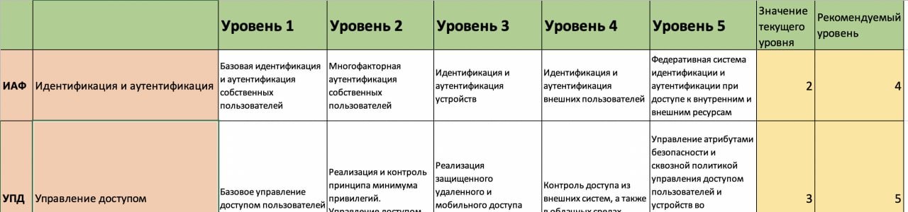 Фрагмент системы самооценки по ИБ