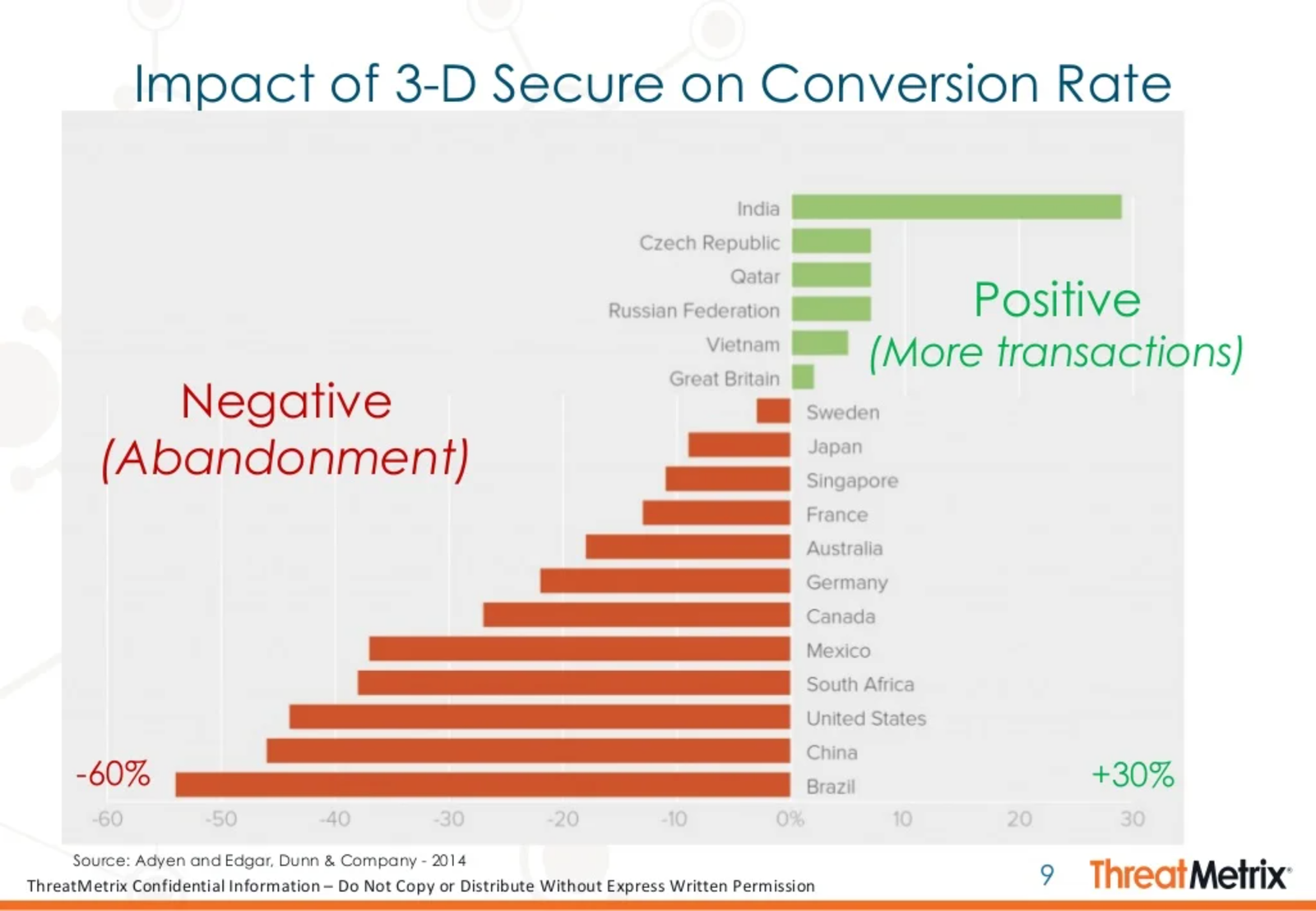 Уровень конверсии при применении 3D Secure в разных странах