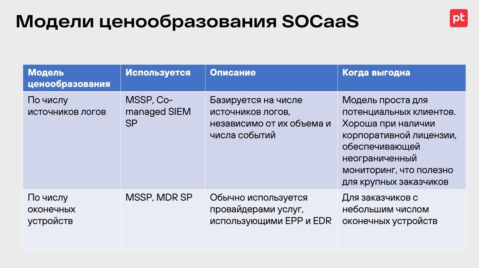 Модель ценообразования SOC-as-a-Service