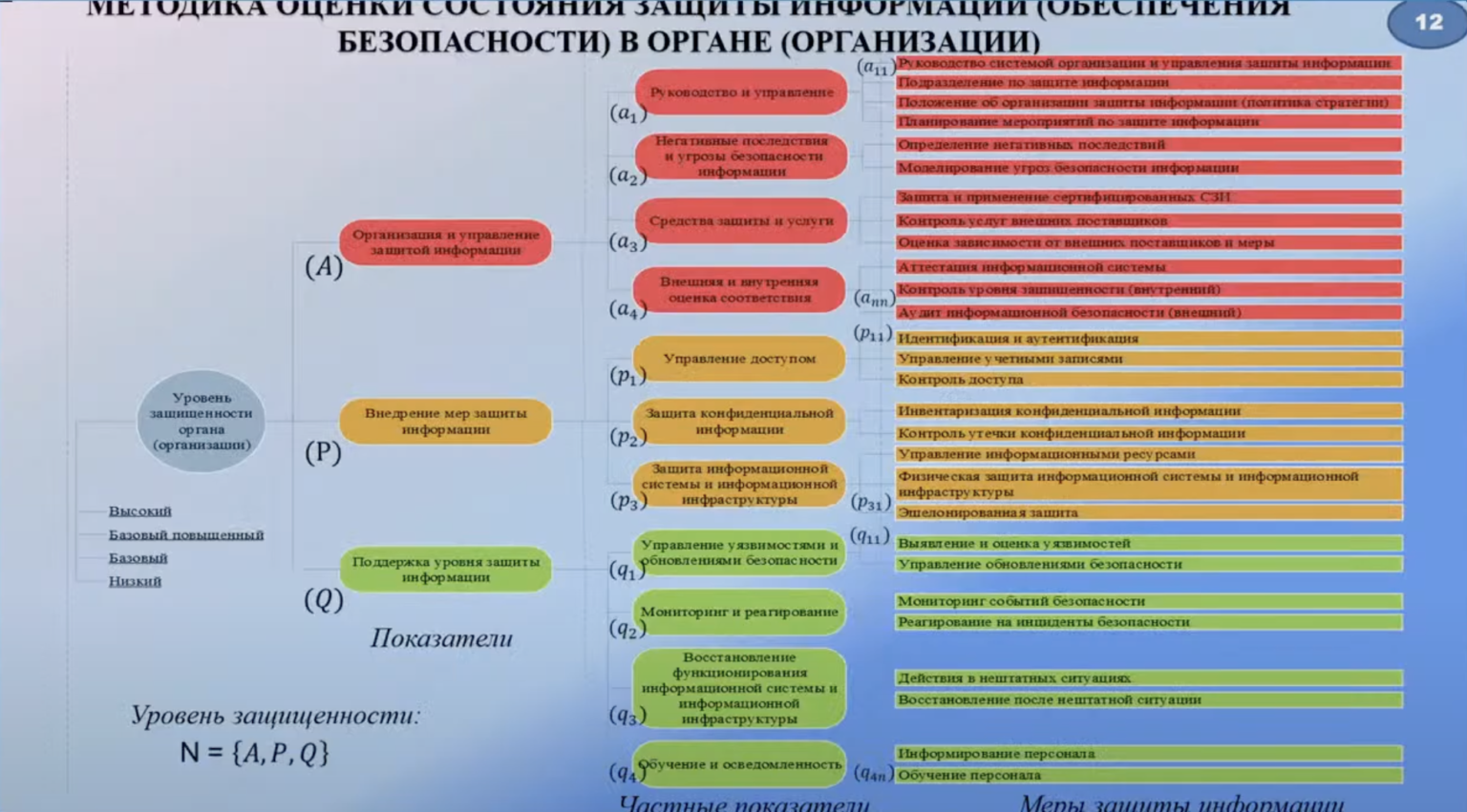 Временные методики оценки защищенности. Оценка защищенности. Система оценки защищённости "шепот".