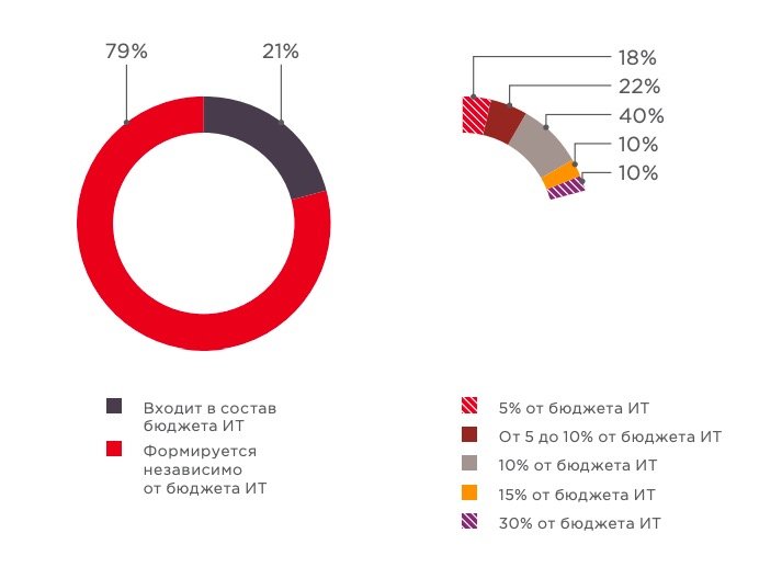 За чей счет формируется бюджет на ИБ?