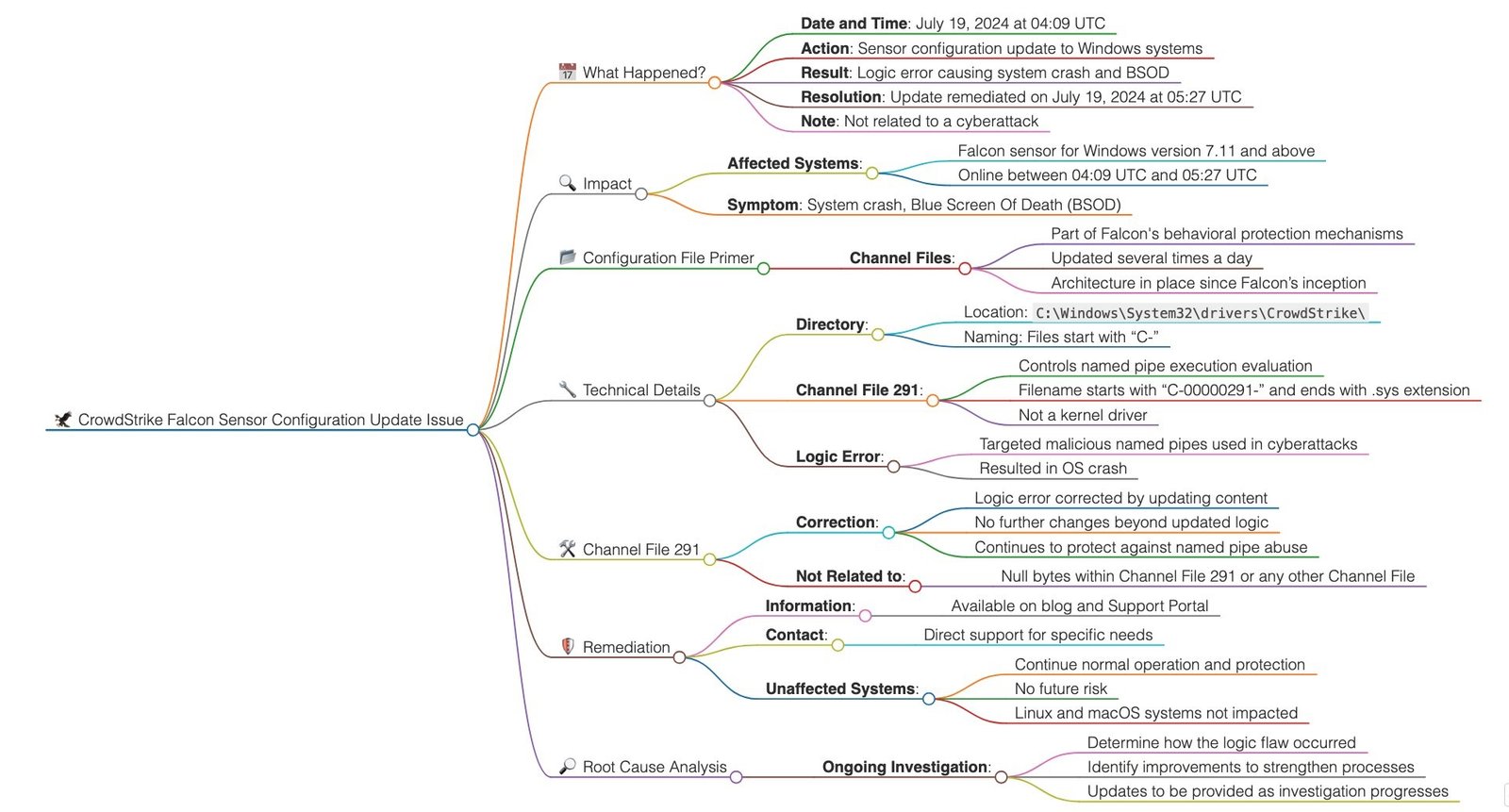 Майндкарта произошедшего с CrowdStrike