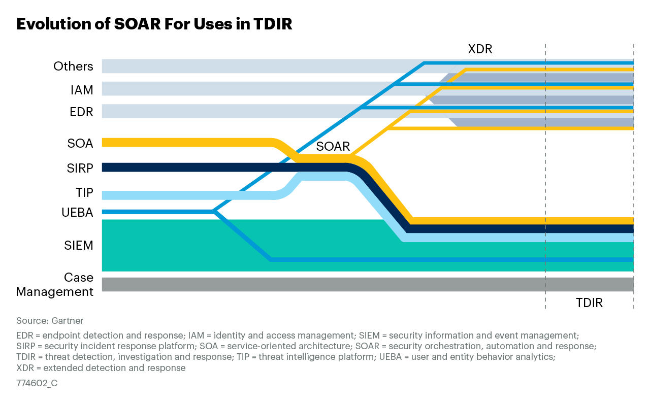 Эволюция SOAR по Gartner