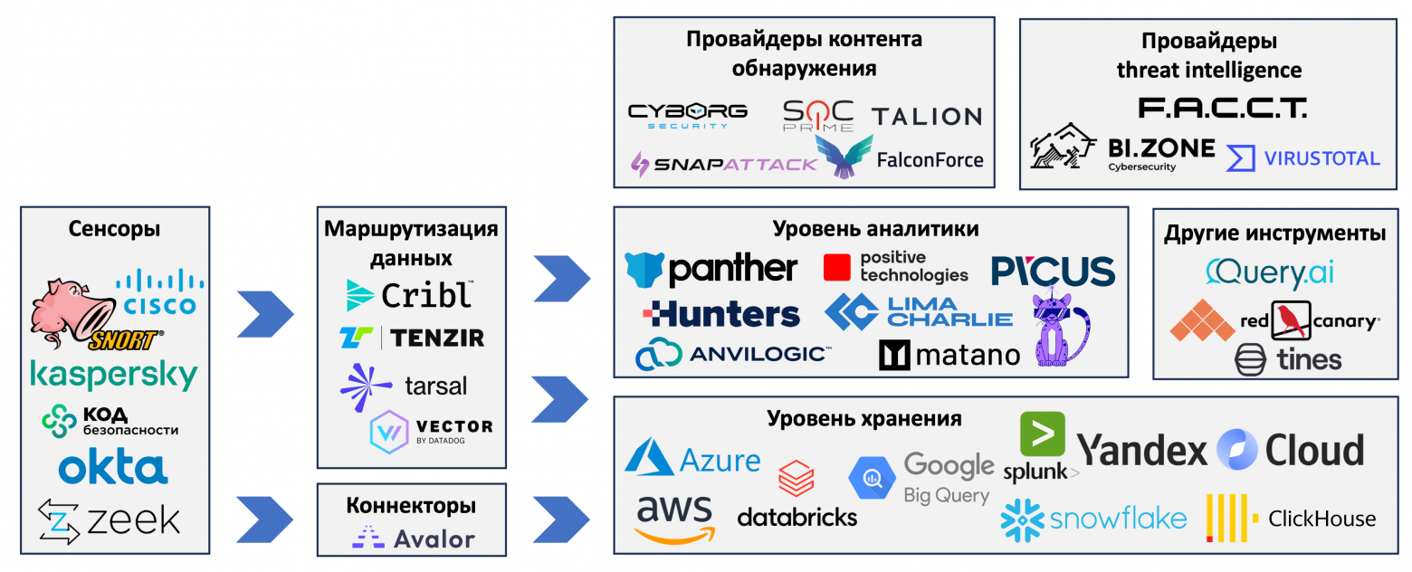 Архитектура SIEM следующего поколения (из моей статьи на Хабре)