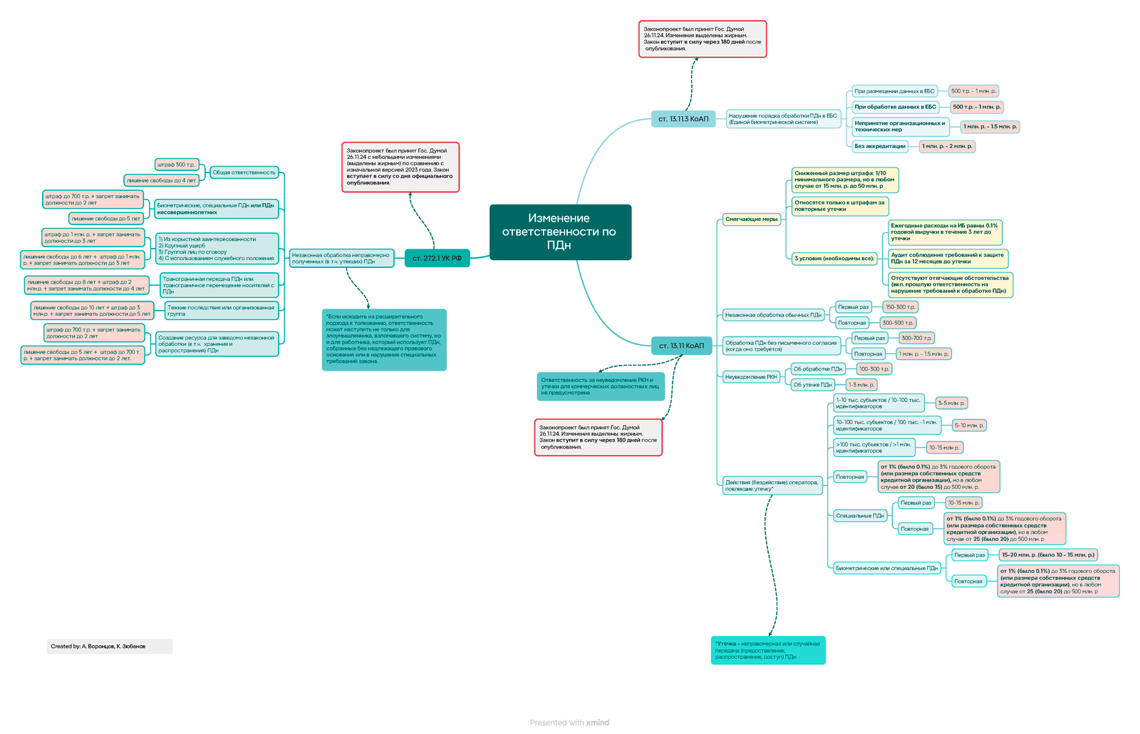 Майндкарта изменения ответственности по ПДн